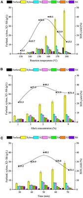 Glutamic acid assisted hydrolysis strategy for preparing prebiotic xylooligosaccharides